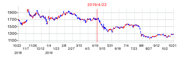 2019年4月22日 11:17前後のの株価チャート